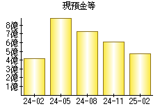 現預金等