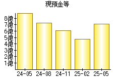 現預金等
