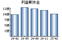利益剰余金