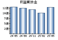 利益剰余金
