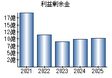 利益剰余金