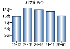 利益剰余金
