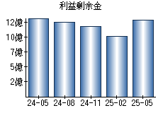利益剰余金