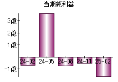 当期純利益