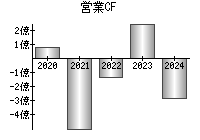 営業活動によるキャッシュフロー