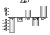 営業活動によるキャッシュフロー