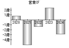 営業活動によるキャッシュフロー