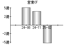 営業活動によるキャッシュフロー