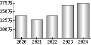 平均年収（単独）