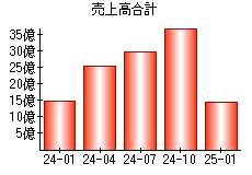 売上高合計