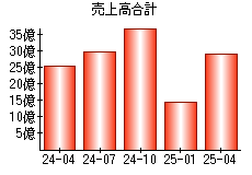 売上高合計