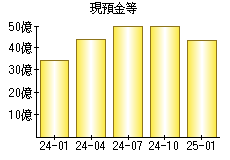 現預金等
