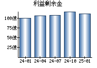 利益剰余金