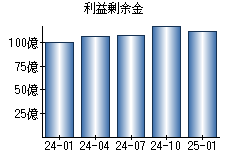 利益剰余金