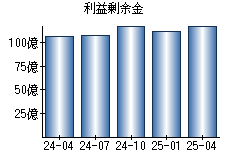 利益剰余金