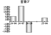 営業活動によるキャッシュフロー