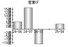 営業活動によるキャッシュフロー