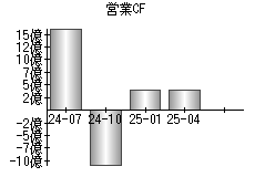 営業活動によるキャッシュフロー