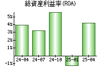 総資産利益率(ROA)
