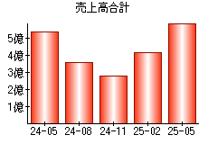 売上高合計
