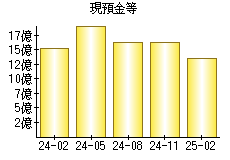 現預金等