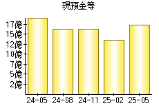 現預金等