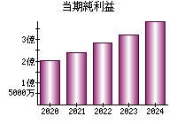 当期純利益