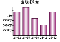 当期純利益