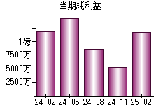 当期純利益