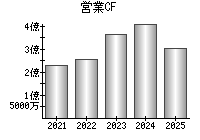 営業活動によるキャッシュフロー
