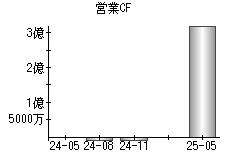 営業活動によるキャッシュフロー