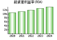 総資産利益率(ROA)
