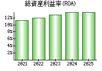 総資産利益率(ROA)