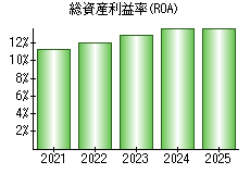 総資産利益率(ROA)