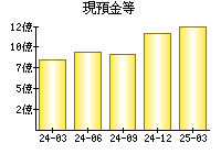 現預金等