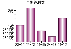 当期純利益