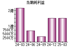 当期純利益