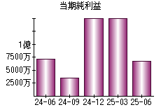 当期純利益