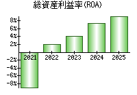 総資産利益率(ROA)