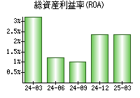 総資産利益率(ROA)