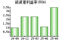総資産利益率(ROA)