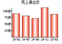 売上高合計