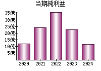 当期純利益