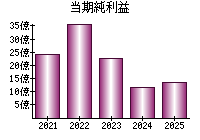 当期純利益