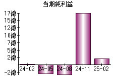 当期純利益