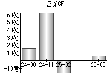 営業活動によるキャッシュフロー