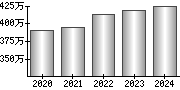 平均年収（単独）