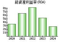 総資産利益率(ROA)