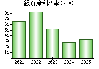 総資産利益率(ROA)
