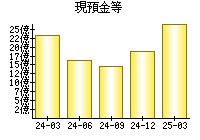 現預金等